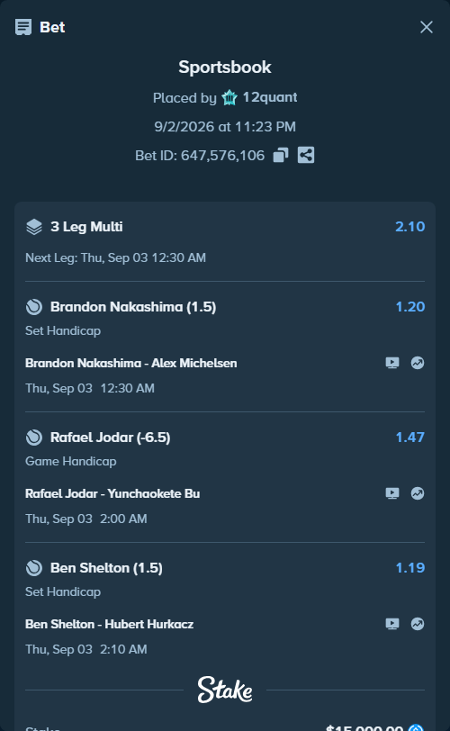Bet slip: Brandon Nakashima - Alex Michelsen, $15,000.00 stake at 1.20 odds, placed by 12quant